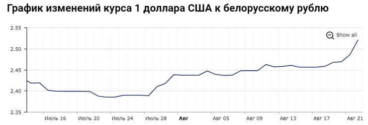 динамика курса белорусского рубля