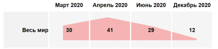 Индекс согласия, действия правительства, коронавирус, диаграмма