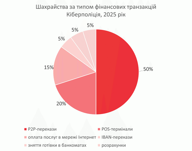 інфографіка про кібершахрайства за типом фінансових транзакцій Кіберполіція, 2025 рік