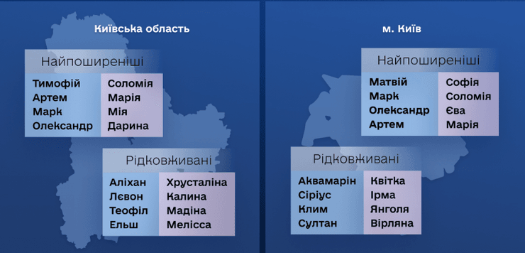 как называли детей, популярные имена, редкие имена, имена детей, имена в Украине, имена в Киеве, имена в Киевской области, имена в Киевской области