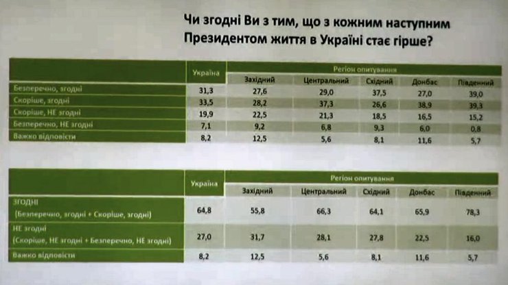 соцопрос, опрос, курс, настроения
