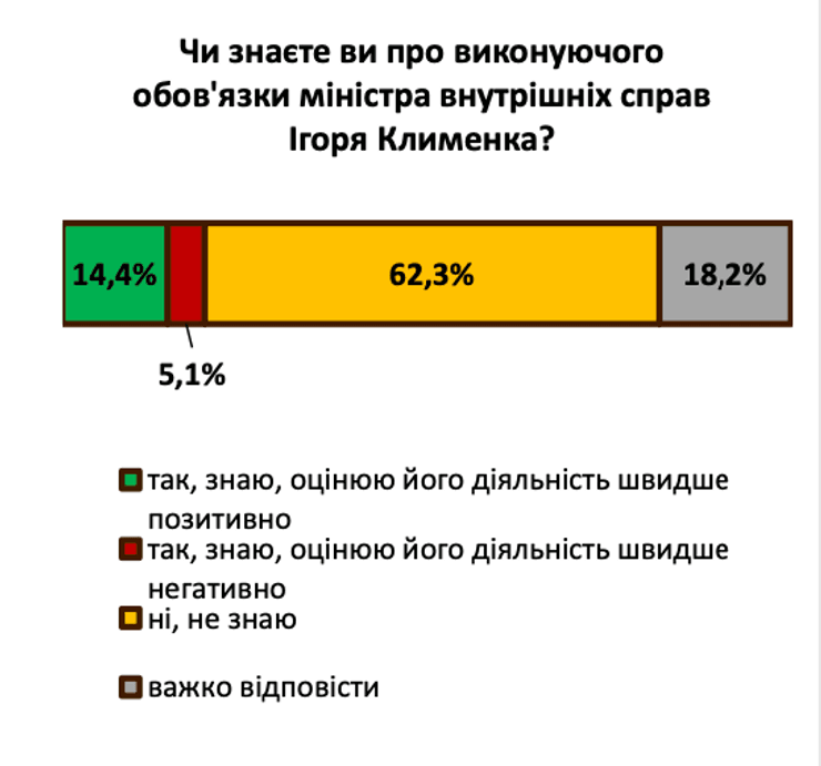 опитування МВС
