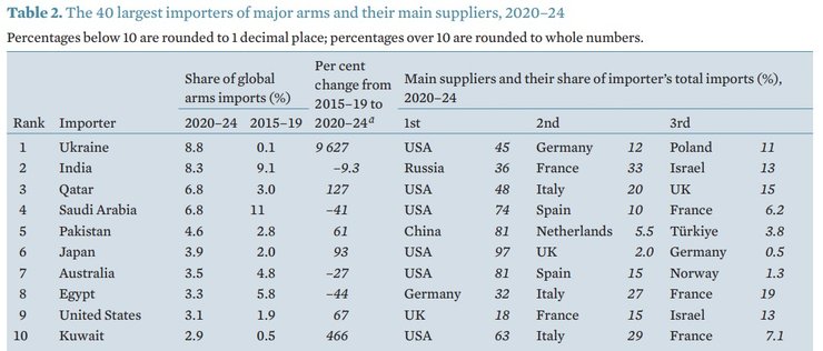 Рынок оружия, импорт, 2020-2024, инфографика, Украина, таблица