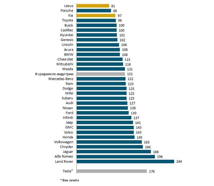 Результаты рейтинга надежности 2020 года трехлетних автомобилей по версии агентства J.D. Power. Желтым выделены лучшие бренды в сегментах премиум и масс-маркет — Lexus и Kia соответственно.