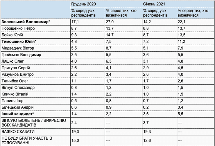 президентский рейтинг, таблица, 2021, рейтинг кандидатов в президенты, рейтинг Зеленского