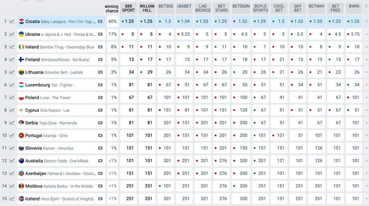 Прогнози букмекерів за кілька годин до "Євробачення-2024"