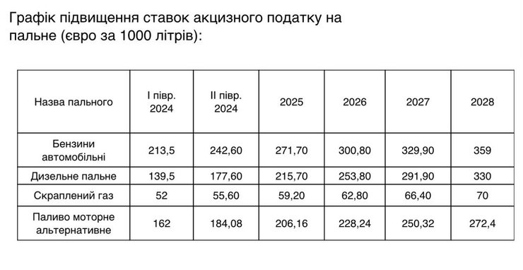 акцизы на топливо, акциз на бензин, акциз на дизель, цены на топливо