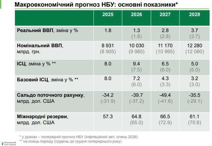 Нацбанк оставил ставку без изменений 15%, из-за влияния войны на Ближнем Востоке и ускорения инфляции