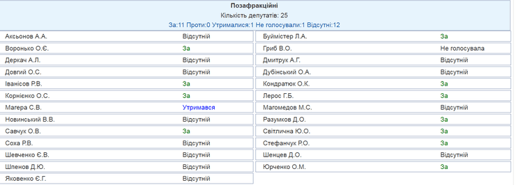 голосование, Заявление Рады