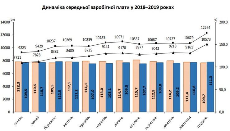 украина, госстат, зарплати
