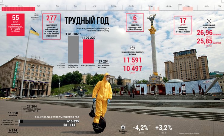 коронавірус, карантин, локдаун в Україні — інфографіка