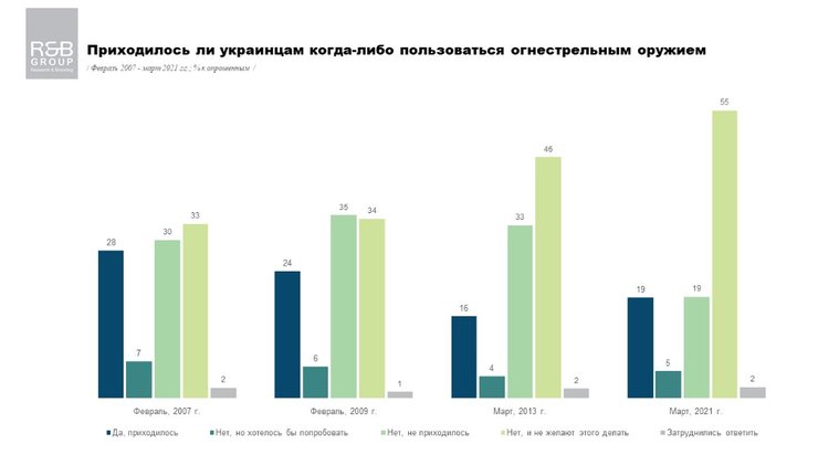 огнестрел, оружие, опрос, использование, опыт,