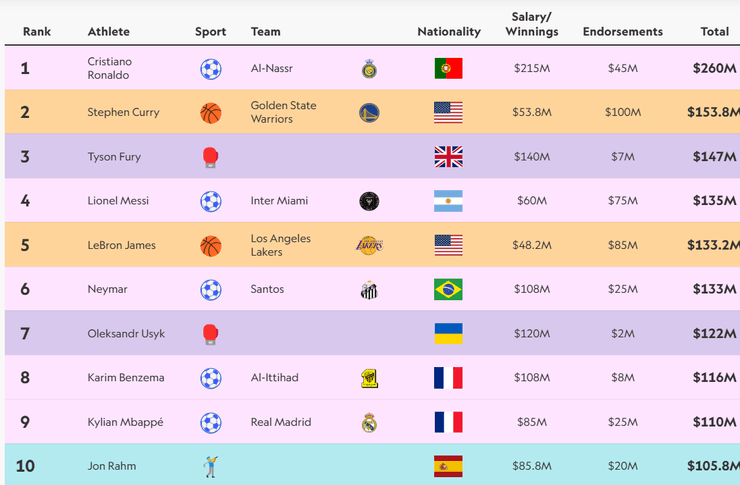 Топ 10 самых высокооплачиваемых спортсменов 2024 года