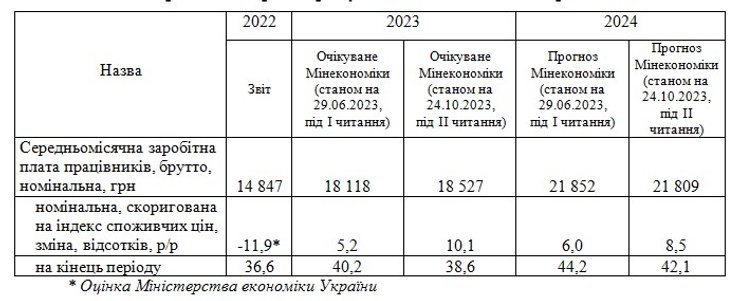 Зарплаты, уровень зарплат, инфляция, зарплаты 2024