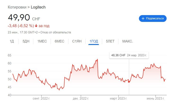 Акции Logitech, Logitech, падение акций Logitech