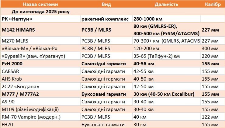 Інфографіка з артсистемами ЗСУ у листопаді 2025 року