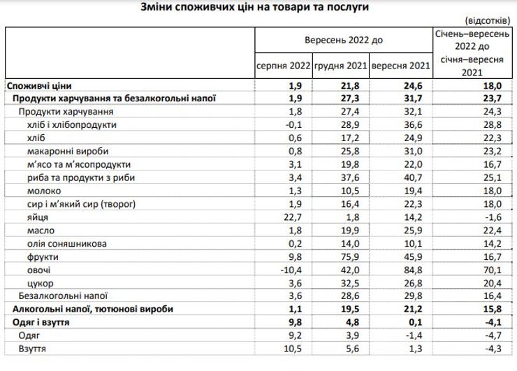 Ціни на продукти, подорожчання