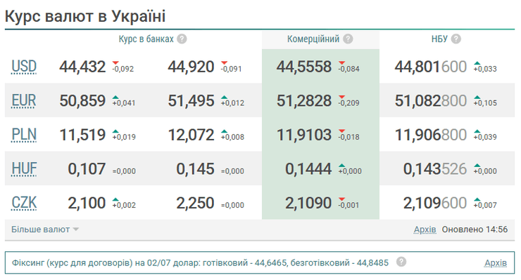Курс валют