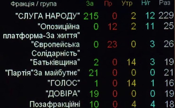 Голосування за держбюджет 2022 за фракціями