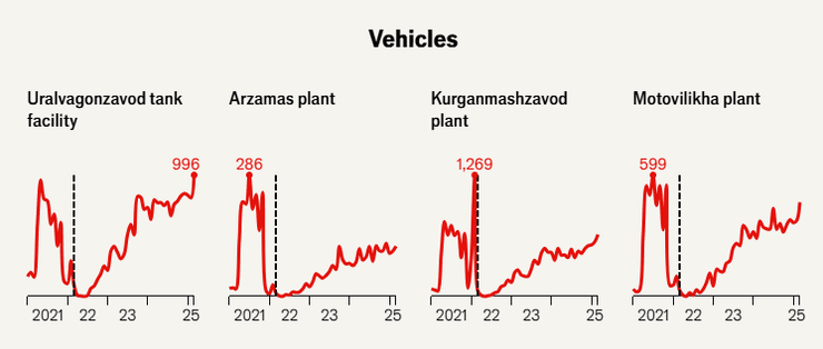 темпи виробництва танків в Росії
