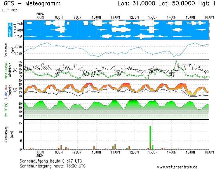 прогноз погоды, погода, погода в Киеве, прогноз погоды в Киеве, прогноз погоды в Киеве