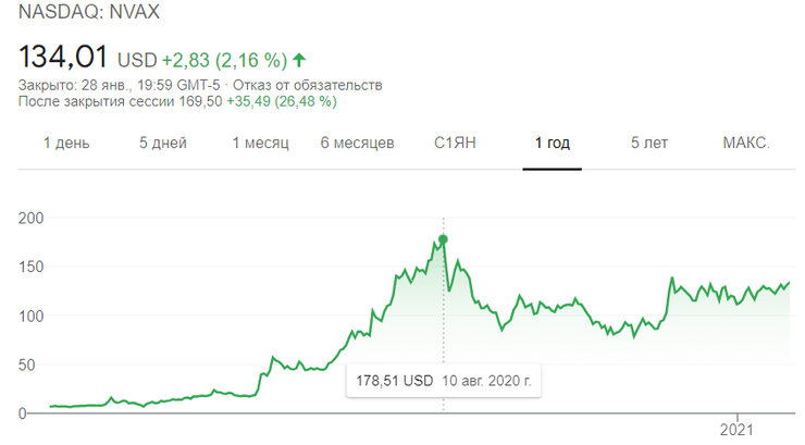 динамика акций novavax