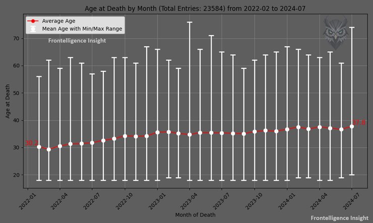 Средний возраст российских солдат, погибших в боях против ВСУ, увеличился до 37,8 лет