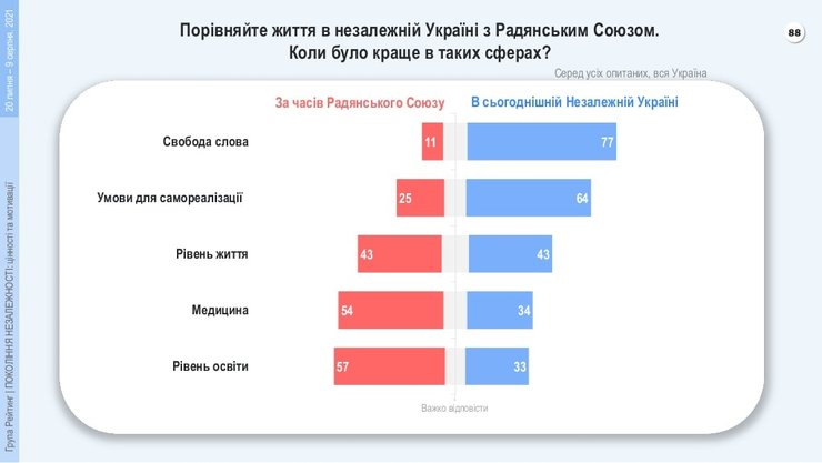 Ставлення до розпаду СРСР в Україні, ностальгія по СРСР в Україні, соціологічна група Рейтинг