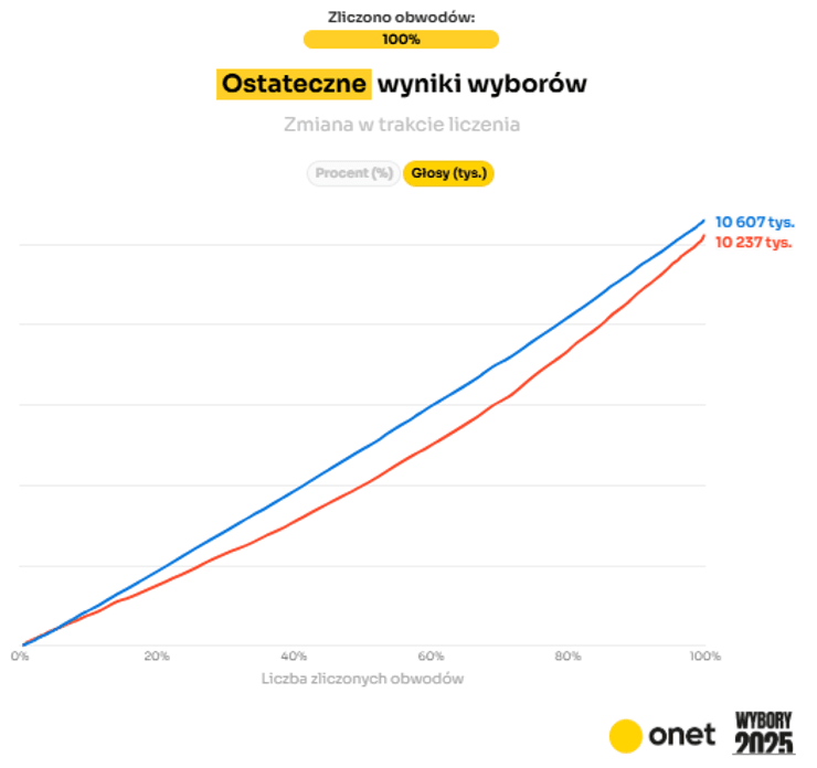 Количество голосов на выборах президента Польши