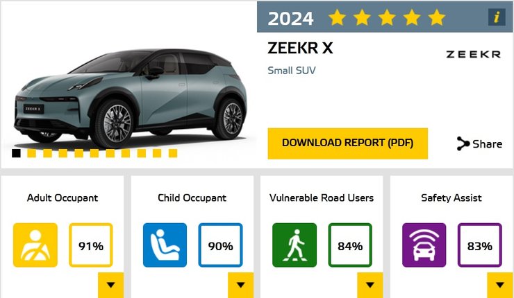 zeekr x, самые безопасные авто, краш-тесты, EuroNCAP