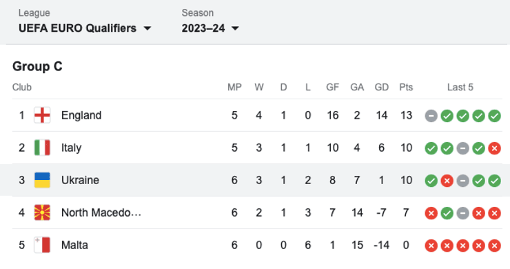 Положение Украины в таблице группы С квалификации на Евро-2024