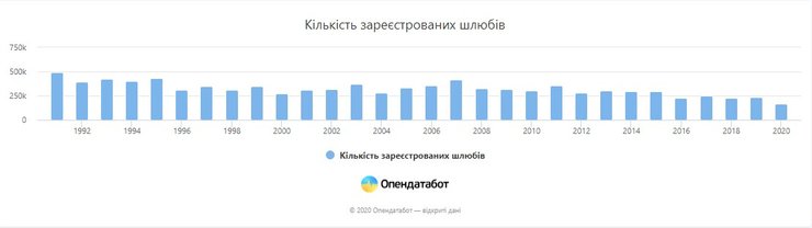 семья, браки, разводы, OpenDataBot, статистика,