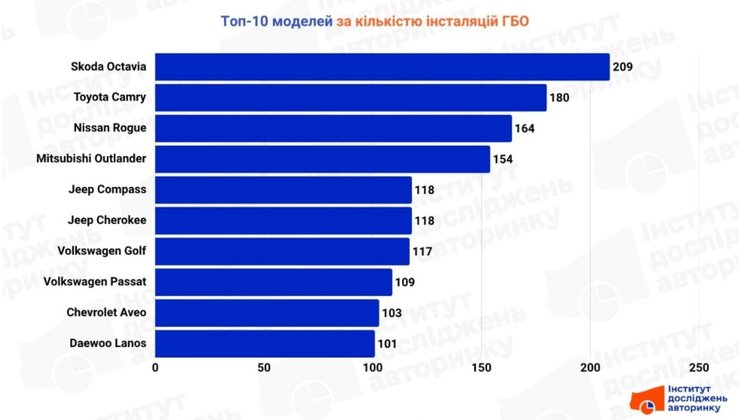 самые популярные авто с ГБО