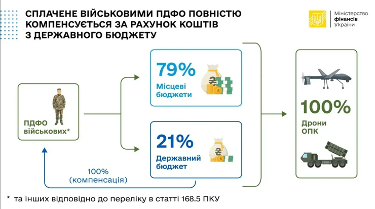 Военное ПДФО, НДФЛ