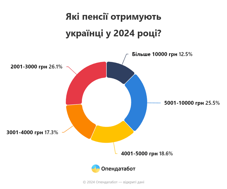 Около 4,5 млн пенсионеров в Украине получают менее четырех тысяч гривен,