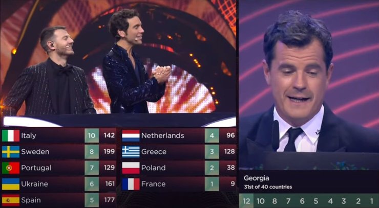 євробачення 2022, євробачення 2022, результати голосування, євробачення