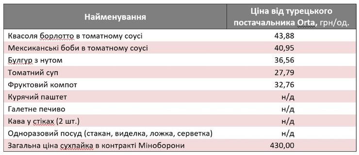 Сухпайок ВСУ