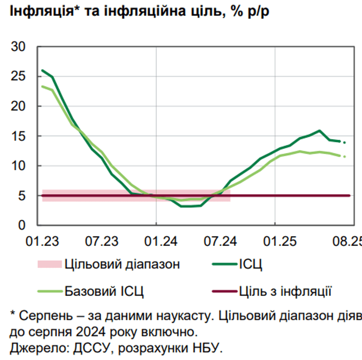 Інфляція в Україні