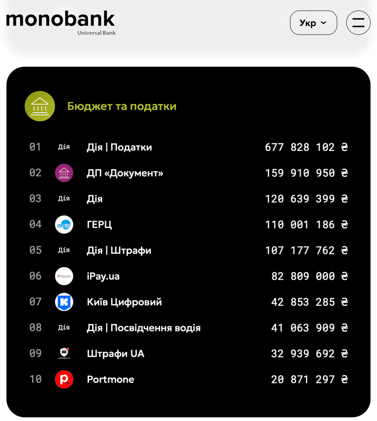 Украинцы заплатили почти 140 миллионов гривен в текущем году за нарушение ПДД