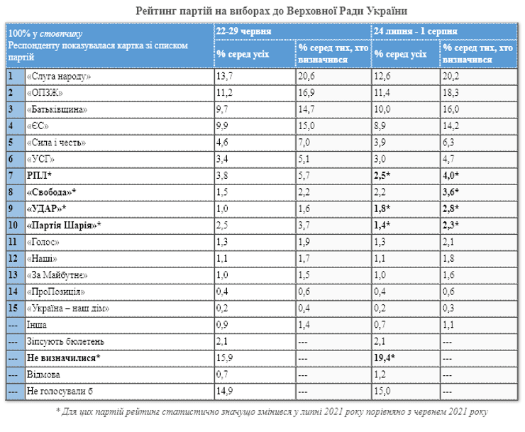 рейтинг партій, опитування КМІС, хто пройшов би в Раду