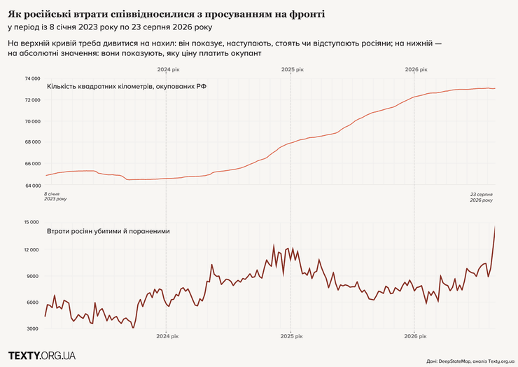 інфографіка динаміки окупацій та втрат ЗС РФ, 2022-2026, Texty