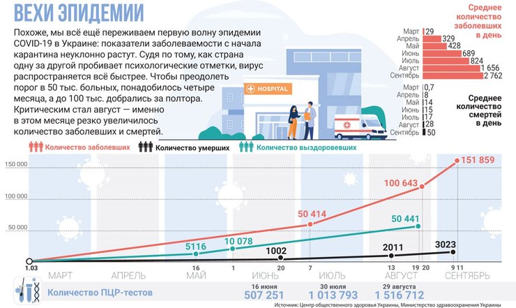 инфографика, эпидемия коронавируса в Украине, количество заболевших, количество умерших, динамика