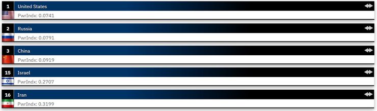 Скриншот рейтингу армії країн-учасників протистояння на Близькому Сході з 28 лютого