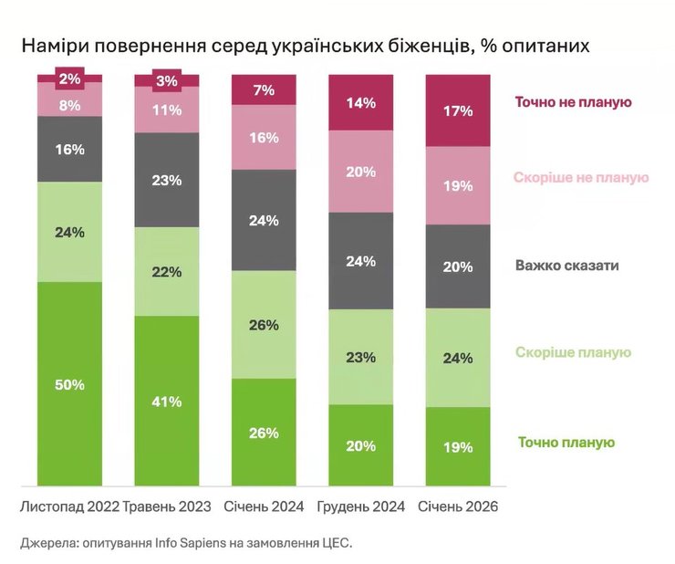 Згідно з результатами нового дослідження, 17% біженців з України не планують повертатися додому
