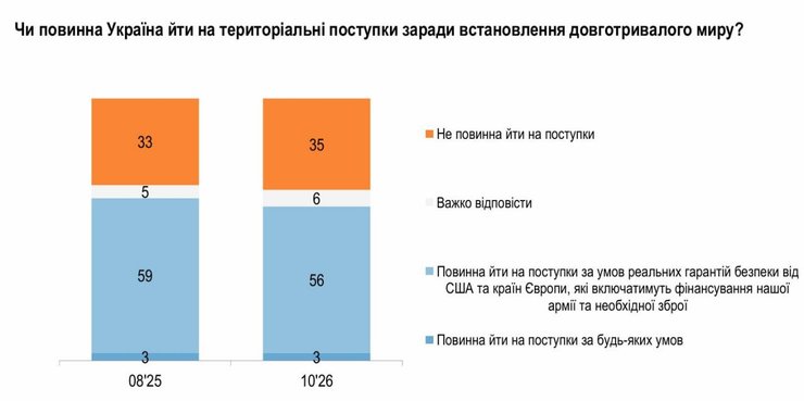 3% готові віддати території за будь-яких умов.