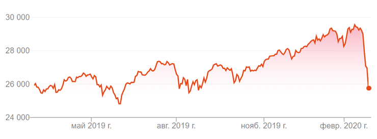 Динамика индекса Dow Jones Industrial Average