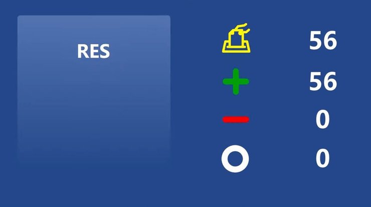 Результаты голосования за резолюцию