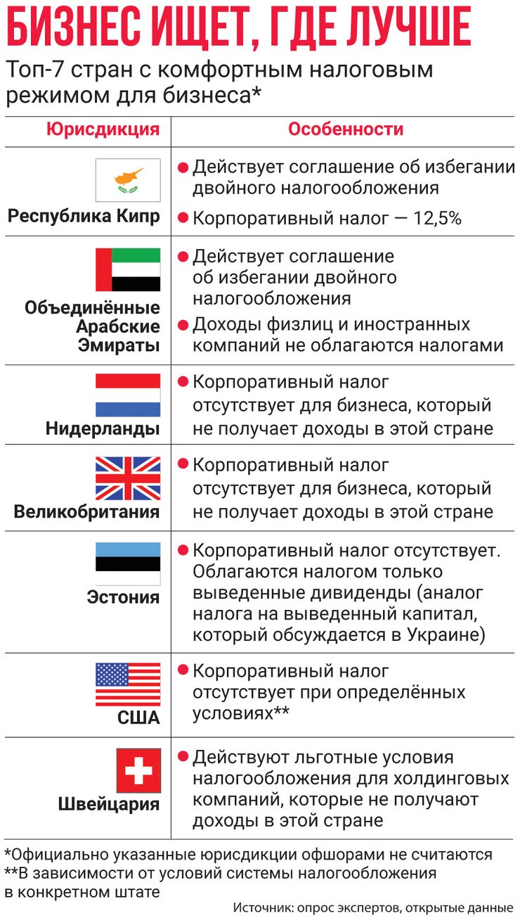 податковий клімат, бізнес і податки