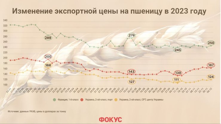 В декабре мировые цены на зерновые снизились на 29% по сравнению с декабрем 2022 года