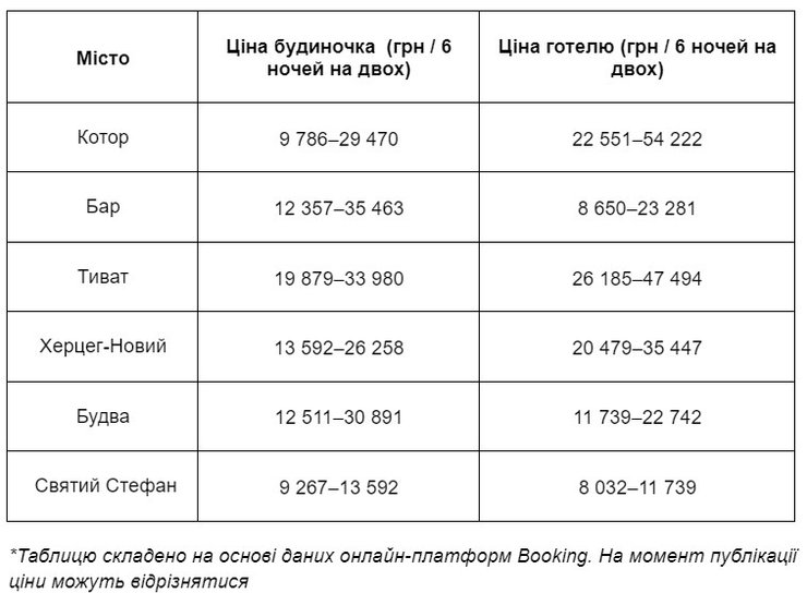 Найбюджетніший відпочинок біля моря у 2026 році